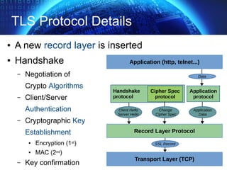 TLS Protocol Details
● A new record layer is inserted
● Handshake
– Negotiation of
Crypto Algorithms
– Client/Server
Authentication
– Cryptographic Key
Establishment
● Encryption (1st)
● MAC (2nd)
– Key confirmation
Application (http, telnet...)
Transport Layer (TCP)
Record Layer Protocol
Handshake
protocol
Cipher Spec
protocol
Application
protocol
Client Hello
Server Hello
Application
Data
Data
SSL Record
Change
Cipher Spec
 