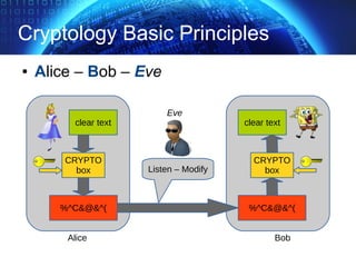 Cryptology Basic Principles
● Alice – Bob – Eve
clear text
%^C&@&^(
CRYPTO
box
clear text
%^C&@&^(
CRYPTO
boxListen – Modify
Alice Bob
Eve
 