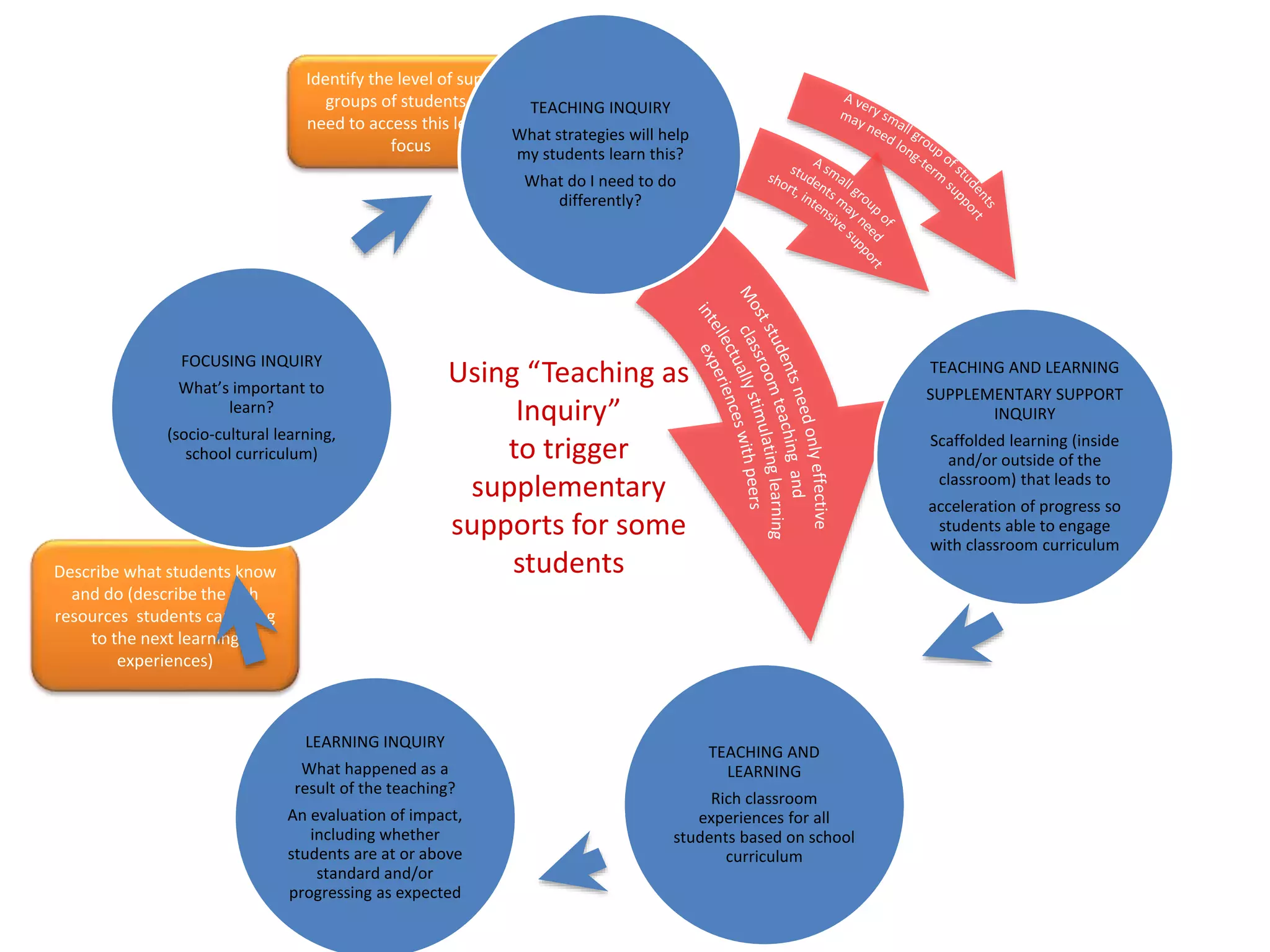 Identify the level of support
groups of students will
need to access this learning
focus
Describe what students know
and do (describe the rich
resources students can bring
to the next learning
experiences)
TEACHING INQUIRY
What strategies will help
my students learn this?
What do I need to do
differently?
TEACHING AND LEARNING
SUPPLEMENTARY SUPPORT
INQUIRY
Scaffolded learning (inside
and/or outside of the
classroom) that leads to
acceleration of progress so
students able to engage
with classroom curriculum
TEACHING AND
LEARNING
Rich classroom
experiences for all
students based on school
curriculum
LEARNING INQUIRY
What happened as a
result of the teaching?
An evaluation of impact,
including whether
students are at or above
standard and/or
progressing as expected
FOCUSING INQUIRY
What’s important to
learn?
(socio-cultural learning,
school curriculum)
Using “Teaching as
Inquiry”
to trigger
supplementary
supports for some
students
 