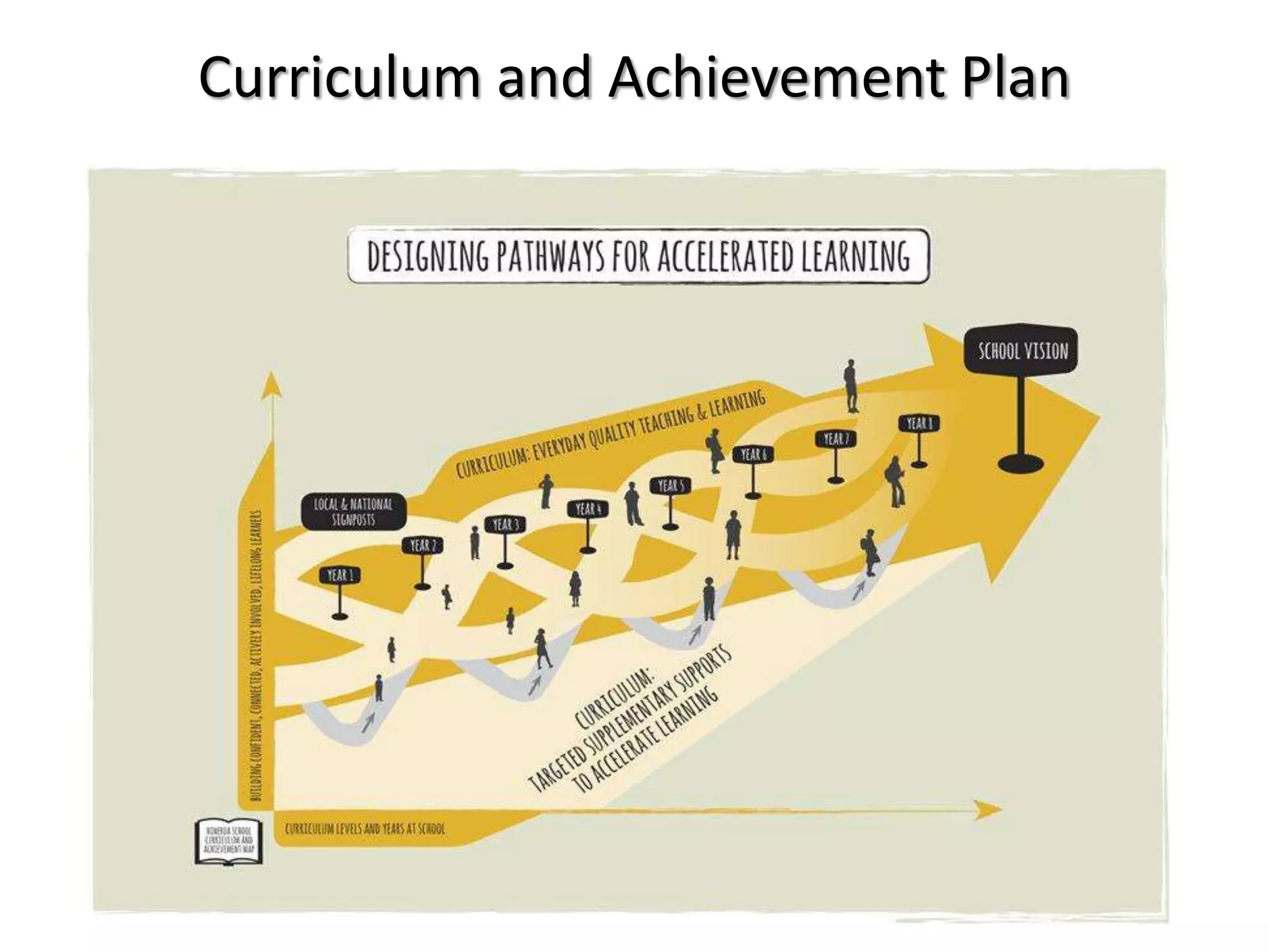 Curriculum and Achievement Plan
 