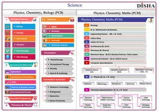 Biological Sciences Physics, Chemistry, Maths (PCM)
— Botany
— Zoology
— Life sciences
— Genetics
— Biotechnology
— Microbiology
Agricultural & Allied Field
Agriculture
Horticulture & Floriculture
Dairy
Fisheries & Aquatic Science
Environmental Science
Pharmacy (B. Pharm)
Biomedical Engineering
Medicine1
— MBBS
— Dentistry
— Homeopathy
— Ayurveda
— Veterinary Science
Paramedical
— Physiotherapy
— Occupational Therapy
— Nursing
— Speech & Audiology
Paramedical Technician
— Medicare Technology
— Radiography
— Optometry
— Dental Technician
Geology
B. Sc. Mathematics & Statistics
Engineering Steams - (BE. / B. Tech)
Indian Navy
Indian Air Force
Architecture (B. Arch)
Pharmacy (B. Pharm)
Merchant Navy - (B.SC.) Nautical Science / Deck cadets
Commercial Aviation - (B.Sc.) DGCA Course
Computer Specializations
8 Physics (B. Sc. / B. Tech)
Chemistry Specializations (B. Sc. / B. Tech)
Computer Science
B.SC
Information Technology
(B.Sc. - IT)
Computer Applications
(BCA)
Biophysics Meteorology Astrophysics Astronomy Nuclear Physics
Chemical
Technology
Textiles
Technology
Drugs Dyes
Perfumery
Plastic Polymer
Rubber Technology
Ceramic
Technology
Paint
Technology
Food
Technology
Packaging
Technology
8
8
8
8
8
8
8
8
8
8
8
8
Science
Physics, Chemistry, Maths (PCM)Physics, Chemistry, Biology (PCB)
4
3
2
1
 