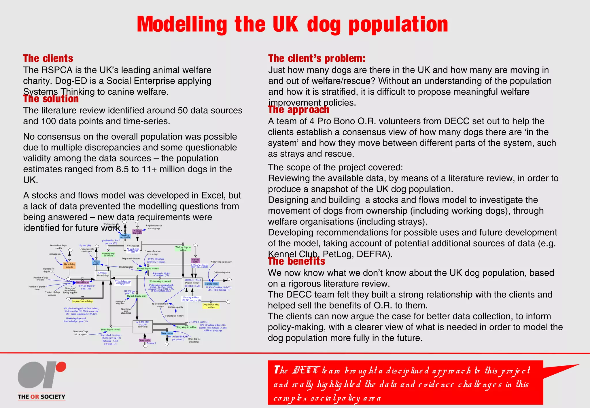 Modelling the UK dog population
The clients
The RSPCA is the UK’s leading animal welfare
charity. Dog-ED is a Social Enterprise applying
Systems Thinking to canine welfare.
The client’s problem:
Just how many dogs are there in the UK and how many are moving in
and out of welfare/rescue? Without an understanding of the population
and how it is stratified, it is difficult to propose meaningful welfare
improvement policies.The solution
The literature review identified around 50 data sources
and 100 data points and time-series.
No consensus on the overall population was possible
due to multiple discrepancies and some questionable
validity among the data sources – the population
estimates ranged from 8.5 to 11+ million dogs in the
UK.
A stocks and flows model was developed in Excel, but
a lack of data prevented the modelling questions from
being answered – new data requirements were
identified for future work.
The benefits
We now know what we don’t know about the UK dog population, based
on a rigorous literature review.
The DECC team felt they built a strong relationship with the clients and
helped sell the benefits of O.R. to them.
The clients can now argue the case for better data collection, to inform
policy-making, with a clearer view of what is needed in order to model the
dog population more fully in the future.
The approach
A team of 4 Pro Bono O.R. volunteers from DECC set out to help the
clients establish a consensus view of how many dogs there are ‘in the
system’ and how they move between different parts of the system, such
as strays and rescue.
The scope of the project covered:
Reviewing the available data, by means of a literature review, in order to
produce a snapshot of the UK dog population.
Designing and building a stocks and flows model to investigate the
movement of dogs from ownership (including working dogs), through
welfare organisations (including strays).
Developing recommendations for possible uses and future development
of the model, taking account of potential additional sources of data (e.g.
Kennel Club, PetLog, DEFRA).
The DECC te am bro ug ht a discipline d appro ach to this pro je ct
and re ally hig hlighte d the data and e vide nce challe nge s in this
co m ple x so cialpo licy are a
Stray dogs
Dogs in welfare
Owned dogs
Owned births
Owned
deaths
Stray births
Stray deaths
Welfare
births
Welfare deaths
Owned dogs to welfare
Welfare dogs to owned
Owned dogs to stray
Stray dogs to owned
Stray dogs to welfare
Imported owned dogs
Dogs imported to
welfare
Owned dog
exports
Number of dogs
microchipped
Owner education
level re dogs
Welfare life expectancy
Owned dog life
expectancy
Stray dog life
expectancy
Space available in
welfare
Euthanasia policy
Emmigration
Number of dog
breeders
Number of puppy
farms
Fundingfor welfare
Welfare capacity
Demand for
dogs in UK
Number of
owned dogs
having puppies
Demand for dogs -
non-UK
Disposable income
Insurance rates
Number of
dogs lost
Number of
dogs
abandoned
Number of dogs
neutered
9.4m (23)
2009 LB: 12,340
2010 LB:10,630
est 1,250 (300
to 2130)
111,000 per
year (13)
Strays back to owner -
53,280 per year (13)
Rehomed - 9,990
per year (13)
Put to sleep/die 8,880
per year (13)
Workingdogs
27,750 per year (13)
Entering welfare:
129,743 per year (1)
0.5% of welfare in
flows (27, scaled)
11.4% of outflow died (27)
LB 7142 euthanised (1)
Assume 0
Welfare dogs reunited with
owner - 12.5% of those
entering = 16,218 (1). 7.7%
of those entering (27)
Rehomed - 80.9%
of outflows (27)
69.5% of welfare
inflows (27, scaled)
30% of welfare inflows (27,
scaled) - this includes LA and
public straying dogs
11.4% of dogs per
year? (36)
25% of dogs per
year? (est from
24, 41)
12 years (34)
4% of microchipped are from Ireland,
3% from other EU, 2% from outside
EU - needs scalingup by 2% (24)
50,000 dogs imported
from Ireland per year (31)
Working dogs
to owned
greyhounds - 3,910
per year (33)
Working
dogbirths
Working
dogdeaths
Workingdoglife
expectancy
Requirements for
working dogs
Working dogs to
welfare
At least 2500
police dogs
(45)
 
