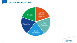 104 /
VALUE PROPOSITION:
Safest
Material -
Gypsum
Top
Acoustics
Great
Aesthetics
Clean Air
Durable
 