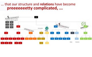 MD MD MD
AM AM
AE AE AE
AA AA AA
AE AE AE
AA AA
EM
ES ES
EA
CD AD
CR GD GD
MD PM
PS
PM
AE AE
AM
AE AE AE
M
AA
DM
DS DS DS
MD
FD AO
D
OMA
L
AC Activation
Media Production
... that our structure and relations have become
preeeeeeetty complicated, ...
 
