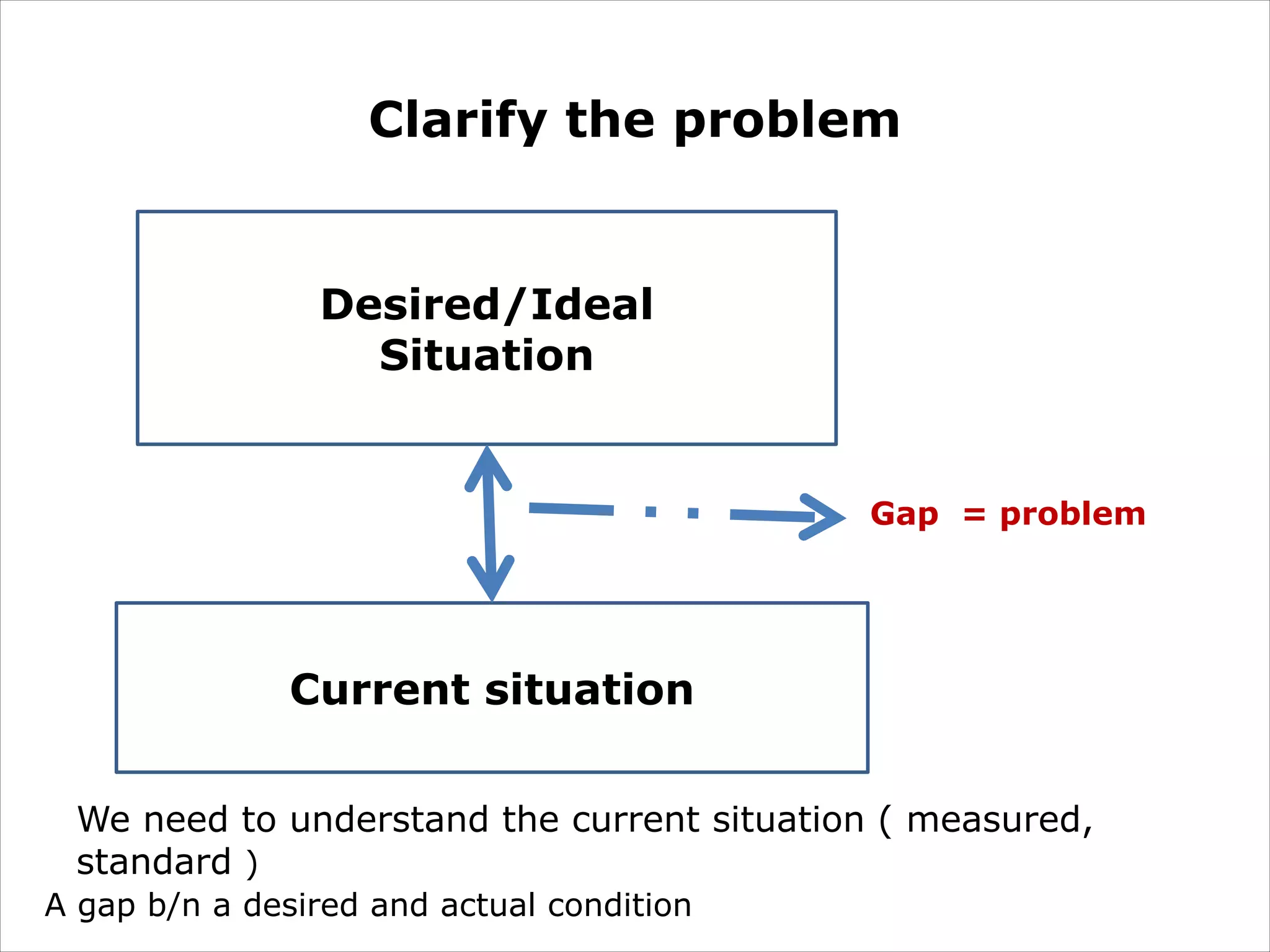 Clarify the problem
Desired/Ideal
Situation
Current situation
Gap = problem
We need to understand the current situation ( measured,
standard )
A gap b/n a desired and actual condition
 