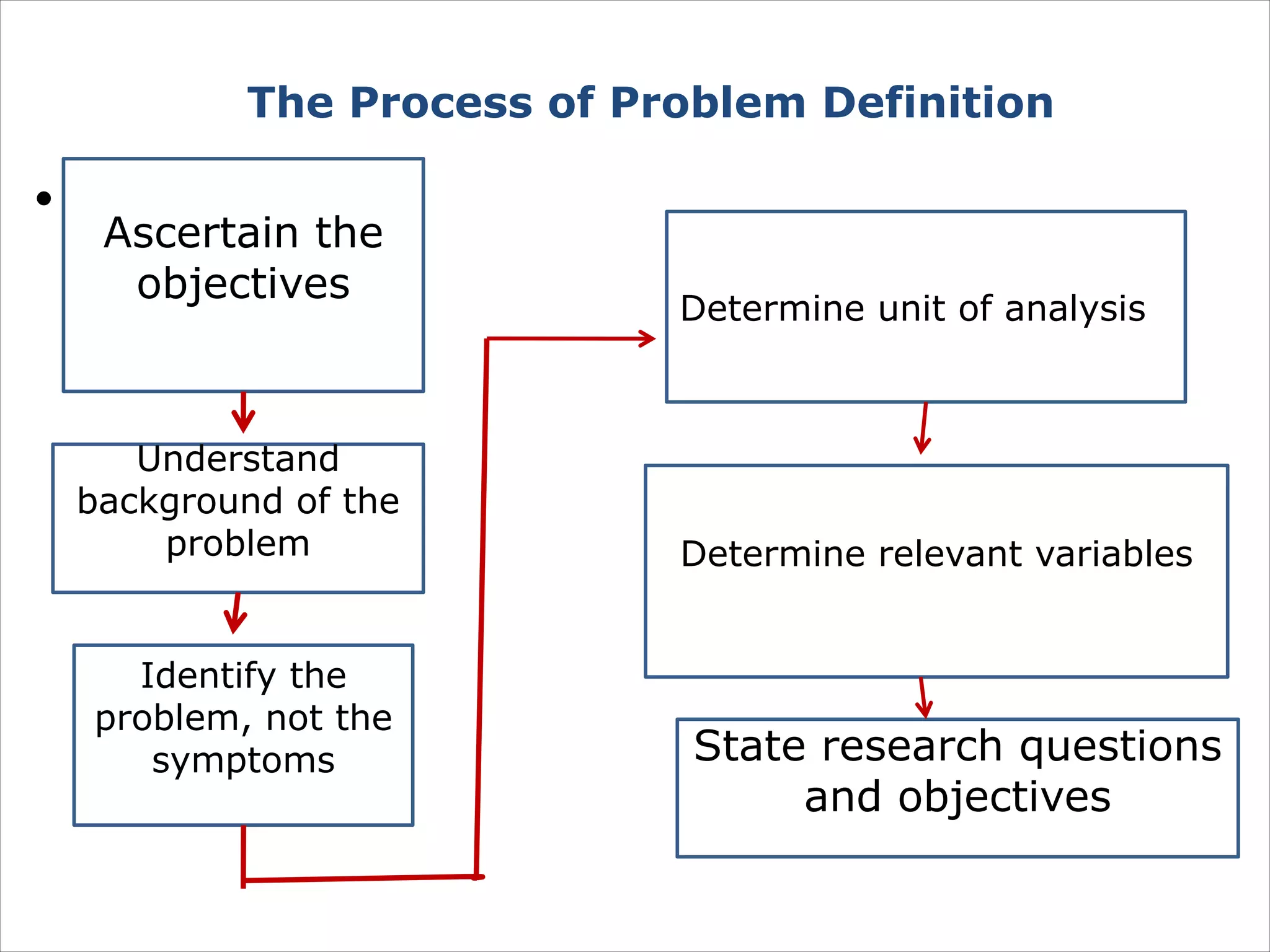 The Process of Problem Definition
• .
Ascertain the
objectives
Understand
background of the
problem
Identify the
problem, not the
symptoms
Determine unit of analysis
Determine relevant variables
State research questions
and objectives
 