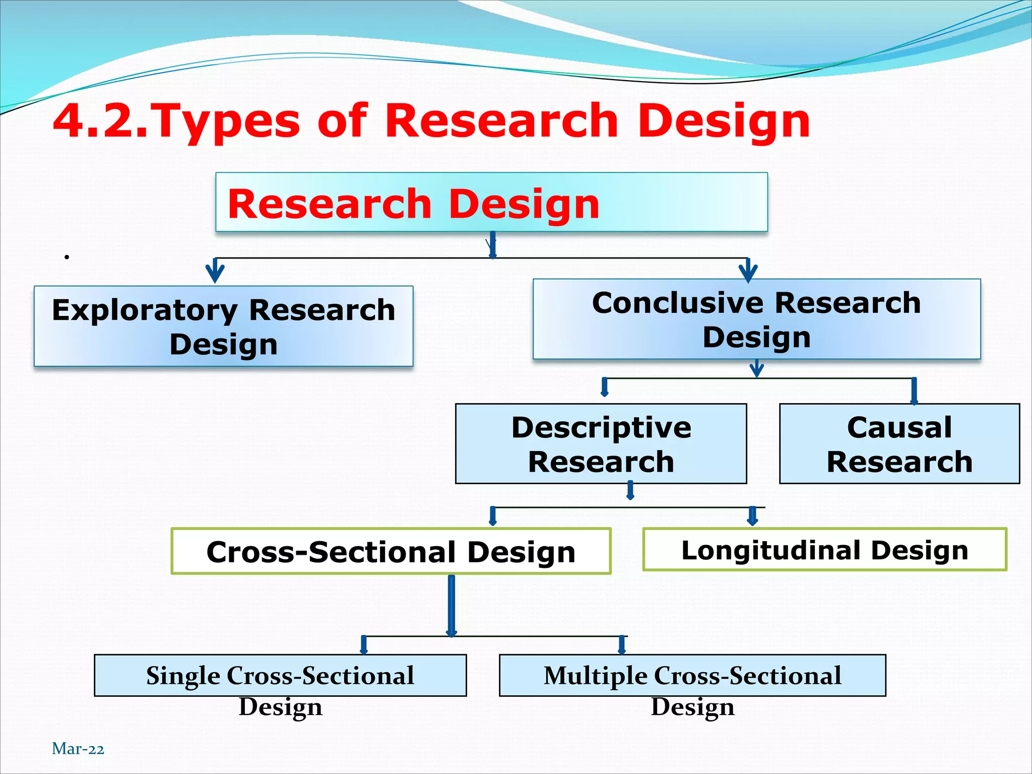4.2.Types of Research Design
.
Single Cross-Sectional
Design
Multiple Cross-Sectional
Design
Research Design
Conclusive Research
Design
Exploratory Research
Design
Descriptive
Research
Causal
Research
Cross-Sectional Design Longitudinal Design
Mar-22
 
