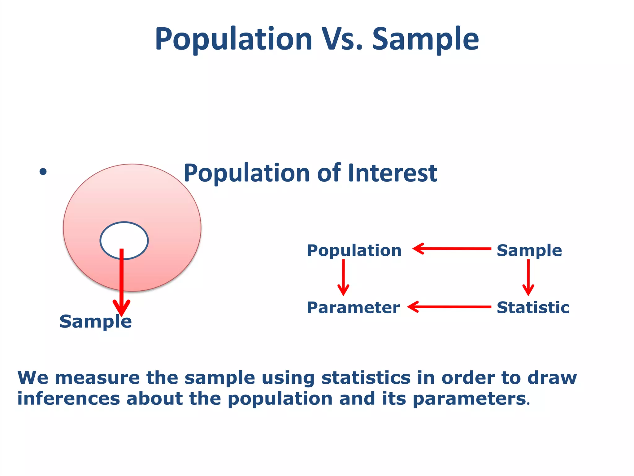 Population Vs. Sample
• Population of Interest
Sample
Population Sample
Parameter Statistic
We measure the sample using statistics in order to draw
inferences about the population and its parameters.
 