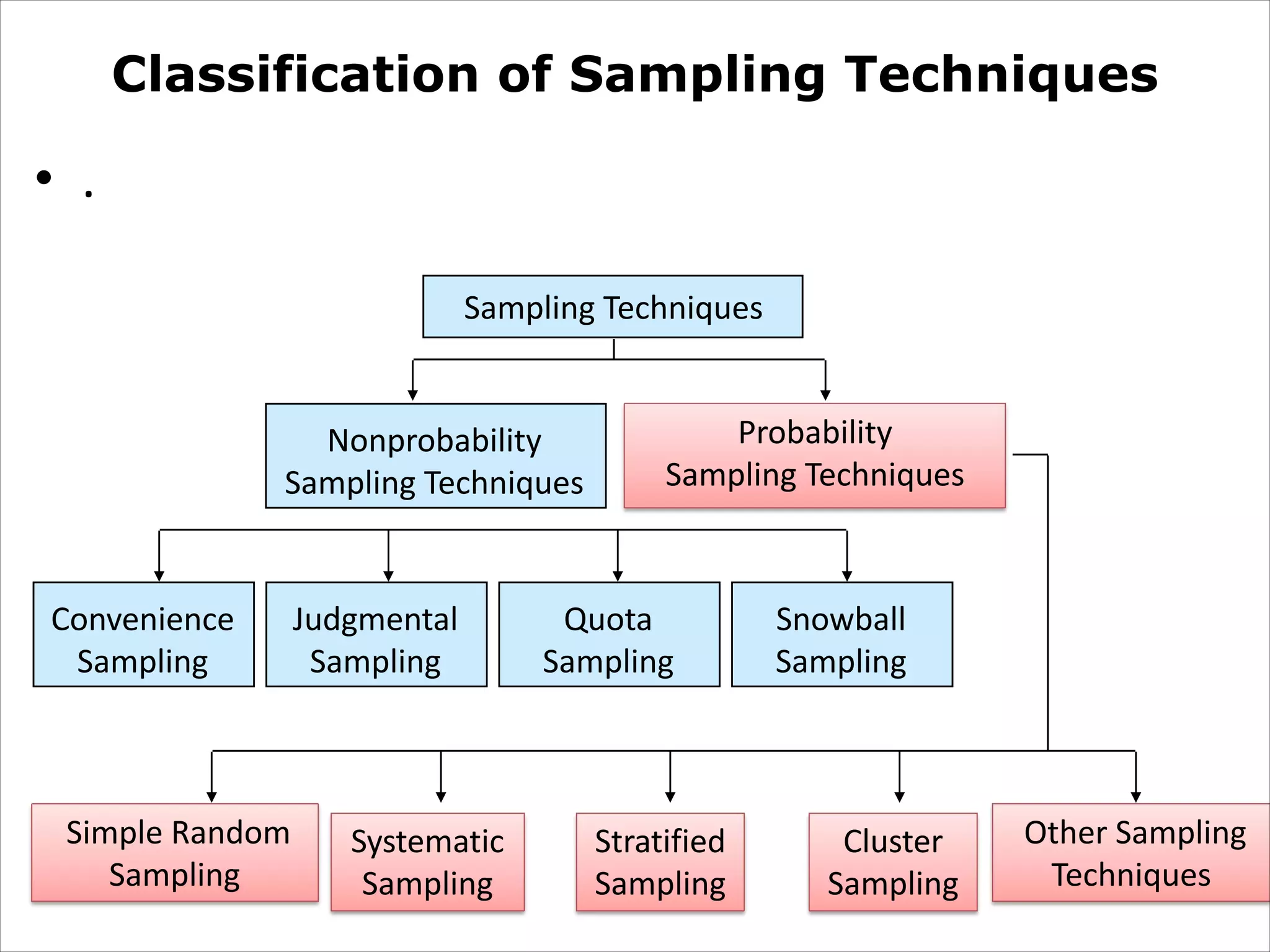 Classification of Sampling Techniques
• .
Sampling Techniques
Nonprobability
Sampling Techniques
Probability
Sampling Techniques
Convenience
Sampling
Judgmental
Sampling
Quota
Sampling
Snowball
Sampling
Systematic
Sampling
Stratified
Sampling
Cluster
Sampling
Other Sampling
Techniques
Simple Random
Sampling
 