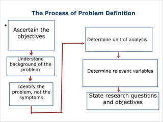 The Process of Problem Definition
• .
Ascertain the
objectives
Understand
background of the
problem
Identify the
problem, not the
symptoms
Determine unit of analysis
Determine relevant variables
State research questions
and objectives
 