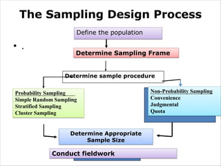 The Sampling Design Process
• .
Define the population
Determine sample procedure
Determine Sampling Frame
Probability Sampling
Simple Random Sampling
Stratified Sampling
Cluster Sampling
Non-Probability Sampling
Convenience
Judgmental
Quota
Determine Appropriate
Sample Size
Conduct fieldwork
 