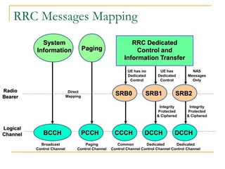 LTE - 3GPP Standard Perspective | PDF