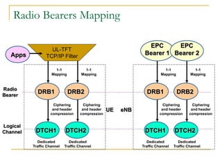 LTE - 3GPP Standard Perspective | PDF