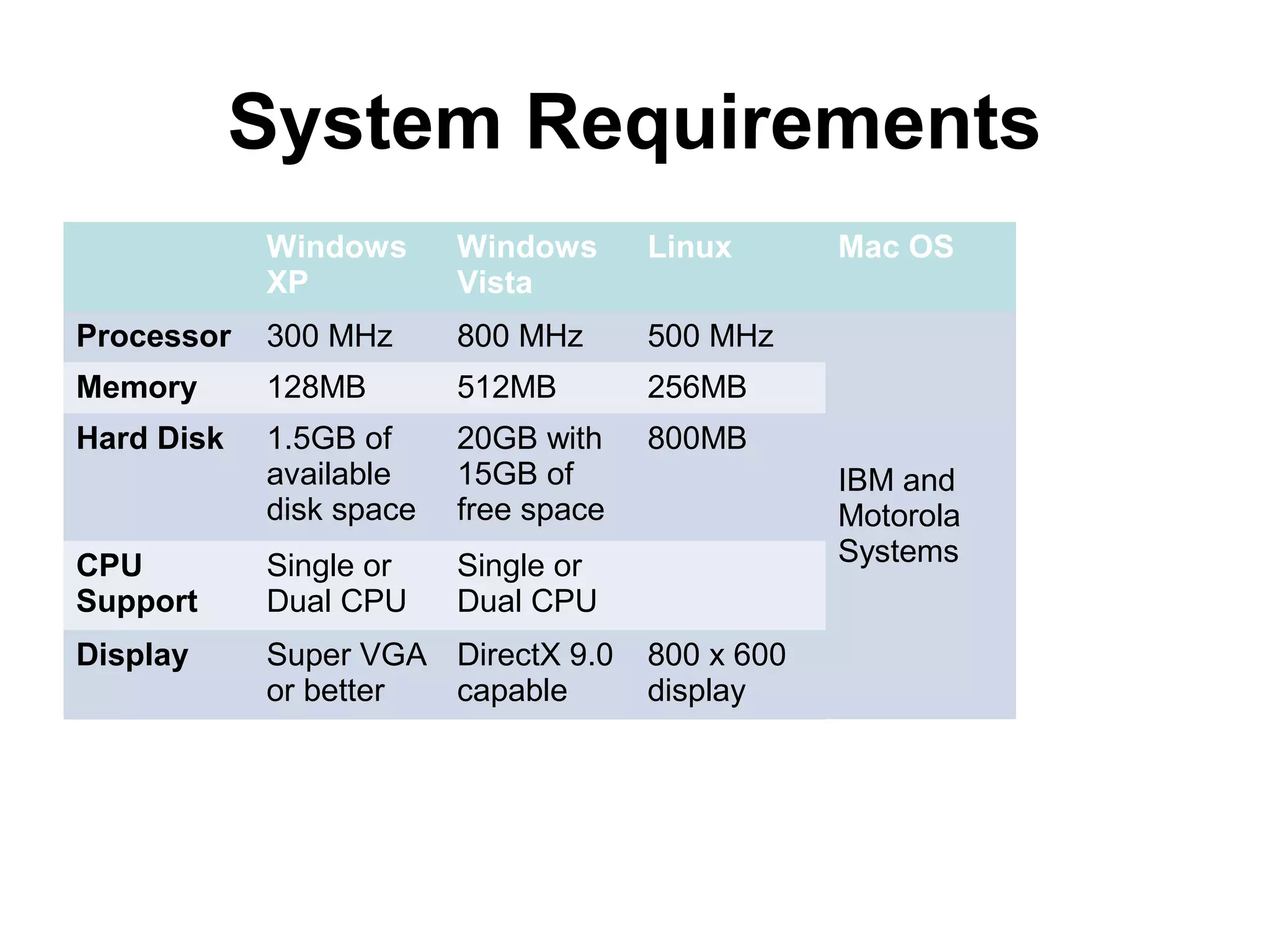 System Requirements
Windows
XP
Windows
Vista
Linux Mac OS
Processor 300 MHz 800 MHz 500 MHz
IBM and
Motorola
Systems
Memory 128MB 512MB 256MB
Hard Disk 1.5GB of
available
disk space
20GB with
15GB of
free space
800MB
CPU
Support
Single or
Dual CPU
Single or
Dual CPU
Display Super VGA
or better
DirectX 9.0
capable
800 x 600
display
 
