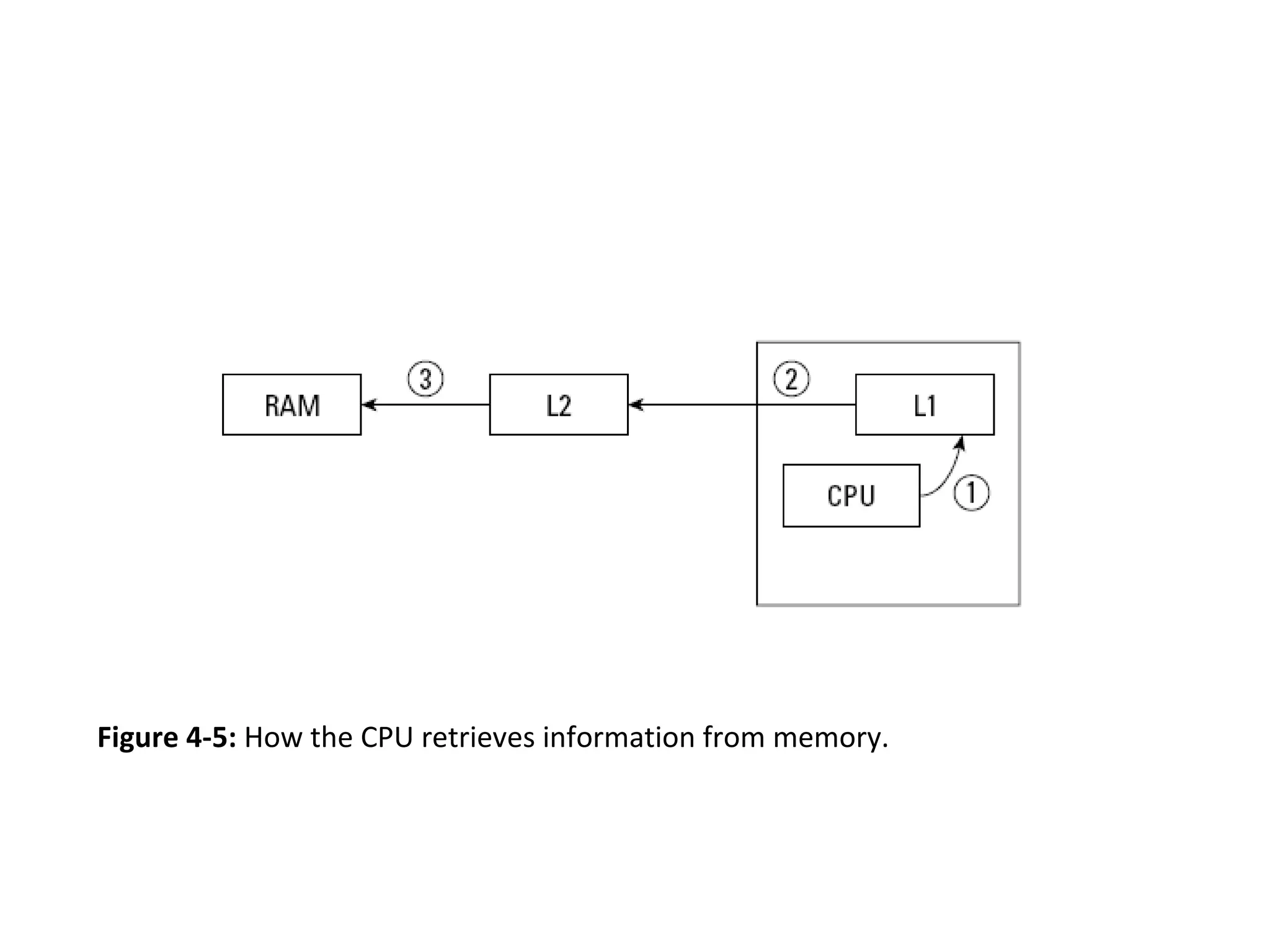 Figure 4-5: How the CPU retrieves information from memory.
 