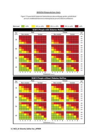 6 | NCD_Dr Sitanshu Sekhar Kar_JIPMER
WHO/ISH Riskprediction charts
Figure1:10 yearriskofa fatalornon-fatalcardiovasculareventbyage,gender,systolicblood
pressure,totalbloodcholesterol,smokingstatus& presence/absenceofdiabetes
 