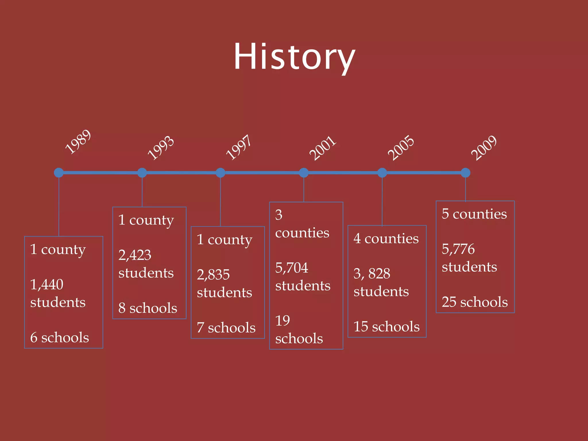 History
1989
1 county
1,440
students
6 schools
1 county
2,423
students
8 schools
1993
1 county
2,835
students
7 schools
1997
3
counties
5,704
students
19
schools
2001
4 counties
3, 828
students
15 schools
2005
5 counties
5,776
students
25 schools
2009
 