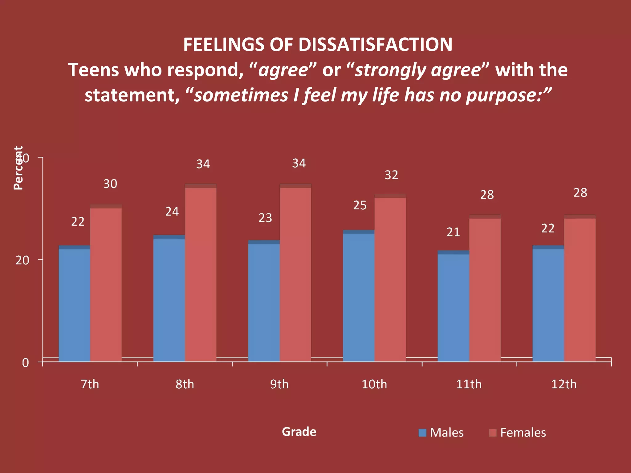 FEELINGS OF DISSATISFACTION
Teens who respond, “agree” or “strongly agree” with the
statement, “sometimes I feel my life has no purpose:”
 