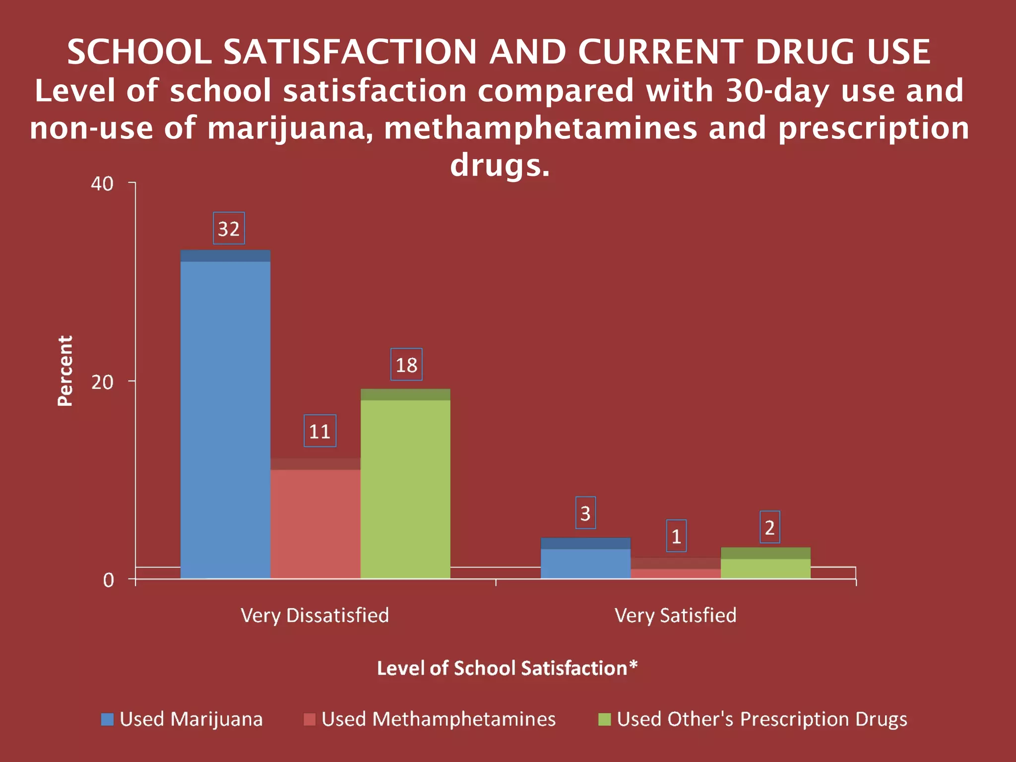 SCHOOL SATISFACTION AND CURRENT DRUG USE
Level of school satisfaction compared with 30-day use and
non-use of marijuana, methamphetamines and prescription
drugs.
 