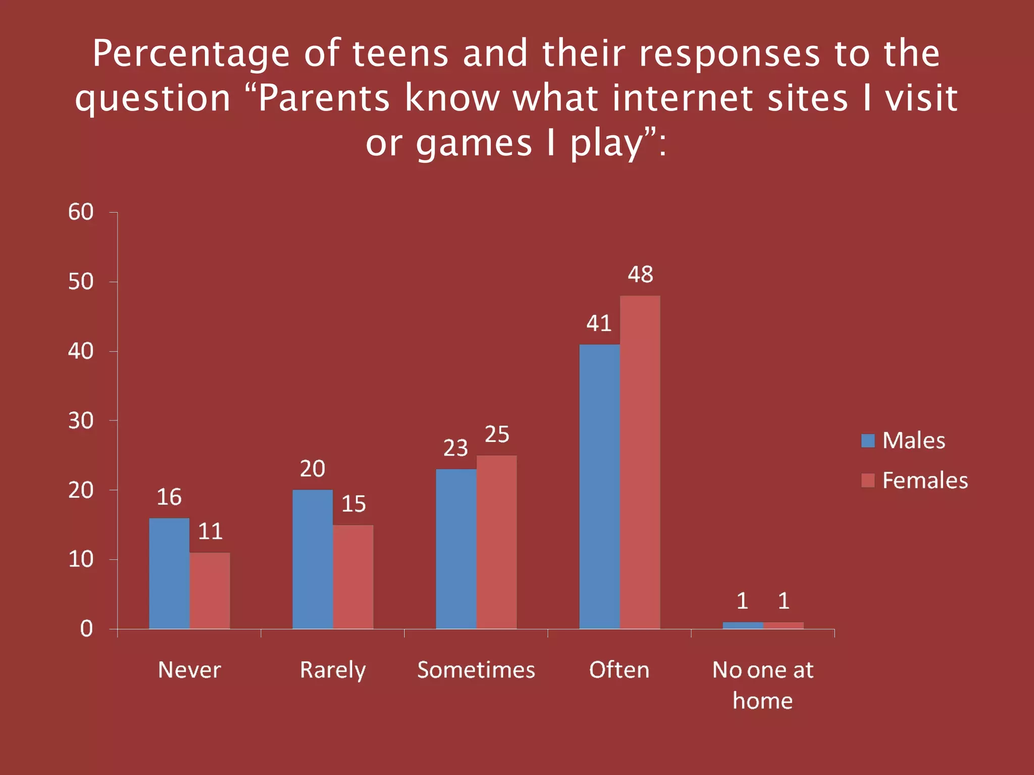 Percentage of teens and their responses to the
question “Parents know what internet sites I visit
or games I play”:
 