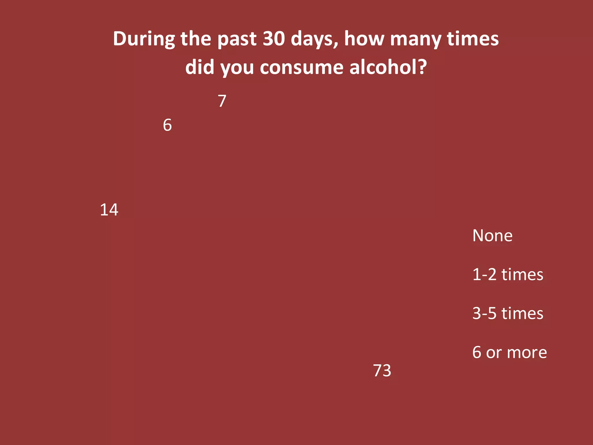 During the past 30 days, how many times
did you consume alcohol?
73
14
6
7
None
1-2 times
3-5 times
6 or more
 
