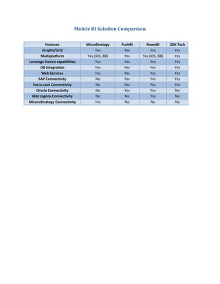 Mobile BI Solution Comparison


          Features             MicroStrategy   PushBI     RoamBI        Qlik Tech
        Graphs/Grid                 Yes         Yes          Yes           Yes
       Multiplatform           Yes (iOS, BB)    Yes     Yes (iOS, BB)      Yes
Leverage Device capabilities        Yes         Yes          Yes           Yes
       DB integration               Yes         Yes          Yes           Yes
        Web Services                Yes         Yes          Yes           Yes
      SAP Connectivity              No          Yes          Yes           Yes
   Force.com Connectivity           No          Yes          Yes           Yes
     Oracle Connectivity            No          Yes          Yes           No
  IBM cognos Connectivity           No           No          Yes           No
MicoroStrategy Connectivity         Yes          No          No            No
 