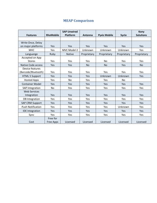 MEAP Comparison

                                  SAP Unwired                                                Kony
     Features         RhoMobile     Platform     Antenna      Pyxis Mobile     Syclo       Solutions

 Write Once, Deloy
 on major platforms      Yes          Yes          Yes           Yes            Yes           Yes
          MVC            Yes      MVC Model 2    Unknown       Unknown        Unknown         Yes
      Languange         Ruby        Native      Proprietary   Proprietary    Proprietary   Proprietary
  Accepted on App
         Stores          Yes          Yes          Yes            No            Yes           Yes
 Native Code access      Yes          Yes          No             No            Yes           No
   Device features
(Barcode/Bluetooth)      Yes          Yes          Yes           Yes           Yes            Yes
   HTML 5 Support        Yes          Yes          Yes         Unknown       Unknown          Yes
     Hosted Apps         Yes          No           Yes           Yes           No
  Container Model        Yes          Yes          Yes           Yes           Yes            Yes
   SAP Integration       No           Yes          Yes           Yes           Yes            Yes
    Web Services
      Integration        Yes          Yes          Yes            Yes          Yes            Yes
    DB Integration       Yes          Yes          Yes            Yes          Yes            Yes
  SAP CRM Support        Yes          Yes          Yes            Yes          Yes            Yes
  Push Notification      Yes          Yes          Yes            Yes        Unknown          Yes
   IDE Integration       Yes          Yes          Yes            Yes          Yes            Yes
          Sync           Yes          Yes          Yes            Yes          Yes            Yes
                       Free for
       Cost           Free Apps     Licensed     Licensed       Licensed      Licensed      Licensed
 