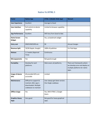 Native Vs HTML 5


Factor            Native App               HTML 5 (Mobile Web App)           Remark

User Experience   Excellent                Average to Good

User Interface    Full control on device   Limited to browser capability.
                  capability

App Performance   Excellent                Will Vary from Good to Bad.

Home Screen       Yes                      Yes, as bookmark widget
Widget

Entry cost        $99/$199/$299 etc        $0                                Annual charges

Revenue Split     70/30 (Apple, Google)    100% of publisher                 For Paid Apps

Release           1-2 weeks (Approval      Continuous
                  Time)

Micropayments     Yes                      Not good enough

Portability       Develop for each         Web covers all platforms.         There are frameworks where
                  platforms                                                  we develop once and deploy on
                                                                             multiple platforms for native
                                                                             apps.

Usage of device   All provided APIs are    Limited
APIs              accessible

Maintenance       Difficult to support &   User always get latest version.
                  maintain after app is    One Single codebase
                  downloaded. Multiple
                  codebases to maintain

Offline Usage     Yes                      Yes, With HTML 5, Google
                                           Gears

Graphics Heavy    Very good                Not good for heavy graphical
Apps                                       apps.
 
