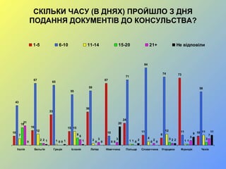 СКІЛЬКИ ЧАСУ (В ДНЯХ) ПРОЙШЛО З ДНЯ
ПОДАННЯ ДОКУМЕНТІВ ДО КОНСУЛЬСТВА?
10
16
33
15
36
67
24
11
8
73
10
43
67
65
55
59
10
71
84
74
11
58
7
12
1
15
2
0 1
4
12
1
11
19
2
0
8
0 0 1 0
3
1
3
21
2
0
6
3 3
0
2 2
5
7
0 1 1 1 0
20
2
0
2
9
11
Італія Бельгія Греція Іспанія Литва Німеччина Польща Словаччина Угорщина Франція Чехія
1-5 6-10 11-14 15-20 21+ Не відповіли
 