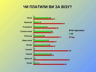 ЧИ ПЛАТИЛИ ВИ ЗА ВІЗУ?
89
98
53
100
57
61
74
51
66
84
56
11
2
47
0
42
38
26
49
34
16
44
0
0
0
0
1
1
0
0
0
0
0
Італія
Бельгія
Греція
Іспанія
Литва
Німеччина
Польща
Словаччина
Угорщина
Франція
Чехія
Не відповіли
Ні
Так
 