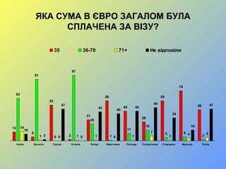 ЯКА СУМА В ЄВРО ЗАГАЛОМ БУЛА
СПЛАЧЕНА ЗА ВІЗУ?
13
6
53
2
31
59
44
28
59
74
46
63
91
0
97
25
1
11
16
5 6
2
14
1 0 1 1 0 1
7
1
4 5
10
2
47
0
43
40
44
49
34
16
47
Італія Бельгія Греція Іспанія Литва Німеччина Польща Словаччина Угорщина Франція Чехія
35 36-70 71+ Не відповіли
 