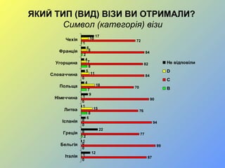 ЯКИЙ ТИП (ВИД) ВІЗИ ВИ ОТРИМАЛИ?
Символ (категорія) візи
0
0
2
0
8
0
7
0
8
2
1
87
99
77
94
76
90
70
84
82
84
72
1
0
0
0
15
1
18
11
7
8
10
12
1
22
6
1
9
4
5
4
6
17
Італія
Бельгія
Греція
Іспанія
Литва
Німеччина
Польща
Словаччина
Угорщина
Франція
Чехія
Не відповіли
D
C
B
 