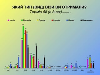 ЯКИЙ ТИП (ВИД) ВІЗИ ВИ ОТРИМАЛИ?
Термін дії (в днях)частина 1
0
2
45
21
11
1 0 1
5
0
14
1
3
67
21
5
0 0 0 0 1 22 3
53
15
6
2
0
2 1 0
17
0
5
60
19
4
1 0
2 1 0
87
18
55
2
4
0 0
5
8
0 1
3 2
33
36
17
0 0 0 1 0
8
до 7 8-14 15-30 31-60 61-90 91-120 121-150 151-180 181-365 366+ Не
відповіли
Італія Бельгія Греція Іспанія Литва Німеччина
 