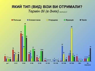 ЯКИЙ ТИП (ВИД) ВІЗИ ВИ ОТРИМАЛИ?
Термін дії (в днях)частина 2
7
16
38
10
6
2
0
1
8
7
44
10
34
12
2
1
2
21
12
1
44
9
18
4 4
0 0
10
45
1
4
3
1
49
17
14
0 0
1
8
1
6
3
10
32
14 14
0
1
3
6
0
18
до 7 14-15 15-30 31-60 61-90 91-120 121-150 151-180 181-365 366+ Не
відповіли
Польща Словаччина Угорщина Франція Чехія
 
