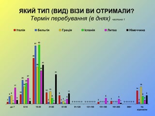 ЯКИЙ ТИП (ВИД) ВІЗИ ВИ ОТРИМАЛИ?
Термін перебування (в днях) частина 1
2
10
48
12
9
0 0
2
3
0
14
8
25
61
2 2
0 0 0 0 0
2
9
18
39
13
3
0 0 0 0 0
18
1
22
62
6
1
0 0 0 0 0
8
17
27
35
1
5
0 0
6
5
0
44
3
41
31
11
0 0 0
1
0
9
до 7 8-14 15-30 31-60 61-90 91-120 121-150 151-180 181-365 366+ Не
відповіли
Італія Бельгія Греція Іспанія Литва Німеччина
 
