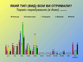 ЯКИЙ ТИП (ВИД) ВІЗИ ВИ ОТРИМАЛИ?
Термін перебування (в днях) частина 2
15
18
24
9
6
1 0
6
1 0
19
7
13
40
17
14
0 0
6
1 0
4
13 12
17 17
36
0 0 1 0 0
4
3 2
57
13 14
0 0
2 3
1
56
16
32
7
12
0 1 2
5
0
19
до 7 8-14 15-30 31-60 61-90 91-120 121-150 151-180 181-365 366+ Не
відповіли
Польща Словаччина Угорщина Франція Чехія
 