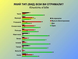 ЯКИЙ ТИП (ВИД) ВІЗИ ВИ ОТРИМАЛИ?
Кількість в’їздів
48
93
77
83
71
80
46
52
25
23
65
9
0
2
0
7
0
12
6
11
37
4
31
6
2
11
16
2
37
37
59
32
11
12
1
20
6
6
18
5
6
5
8
21
Італія
Бельгія
Греція
Іспанія
Литва
Німеччина
Польща
Словаччина
Угорщина
Франція
Чехія
Не відповіли
Мульти (багаторазова)
Два
Один
 