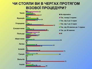 ЧИ СТОЯЛИ ВИ В ЧЕРГАХ ПРОТЯГОМ
ВІЗОВОЇ ПРОЦЕДУРИ?
38
75
2
73
28
2
21
41
53
19
27
25
25
1
24
52
66
23
38
31
29
15
18
0
10
2
18
13
7
12
9
21
13
11
0
64
0
1
1
15
5
4
20
10
0
0
19
1
0
4
9
4
1
7
8
7
0
4
0
0
6
23
1
1
1
25
1
0
1
0
1
8
2
0
1
3
2
Італія
Бельгія
Греція
Іспанія
Литва
Німеччина
Польща
Словаччина
Угорщина
Франція
Чехія
Не відповіли
Так, понад 3 години
Так, від 2 до 3 годин
Так, від 1 до 2 годин
Так, від 30 хвилин до 1 години
Так, до 30 хвилин
Ні
 