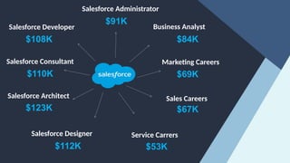 $91K
Salesforce Administrator
$110K
Salesforce Consultant
$108K
Salesforce Developer
$84K
Business Analyst
$69K
Marketing Careers
$123K
Salesforce Architect
$67K
Sales Careers
$112K
Salesforce Designer
$53K
Service Carrers
 