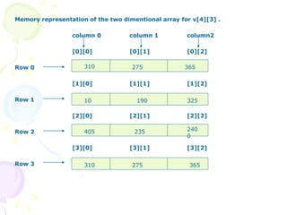 Memory representation of the two dimentional array for v[4][3] .
column 0 column 1 column2
[0][0] [0][1] [0][2]
Row 0
[1][0] [1][1] [1][2]
Row 1
[2][0] [2][1] [2][2]
Row 2
[3][0] [3][1] [3][2]
Row 3
310 275 365
325
240
0
365
275
235
190
10
405
310
 