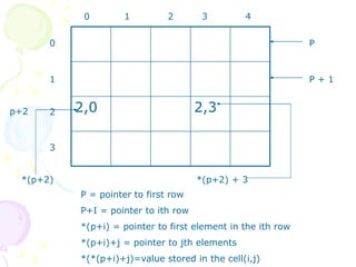 2,0 2,3
P
P + 1
0 1 2 3 4
0
1
2
3
*(p+2)
p+2
P = pointer to first row
P+I = pointer to ith row
*(p+i) = pointer to first element in the ith row
*(p+i)+j = pointer to jth elements
*(*(p+i)+j)=value stored in the cell(i,j)
*(p+2) + 3
 