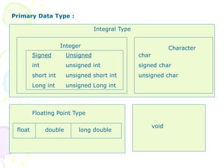 Primary Data Type :
Integral Type
Integer Character
Signed
int
short int
Long int
Unsigned
unsigned int
unsigned short int
unsigned Long int
char
signed char
unsigned char
Floating Point Type
float double long double
void
 