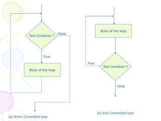 Test Condition ?
Body of the loop
Body of the loop
Test condition ?
True
True
False
False
(a) Entry Controlled loop
(b) Exit Controlled loop
 