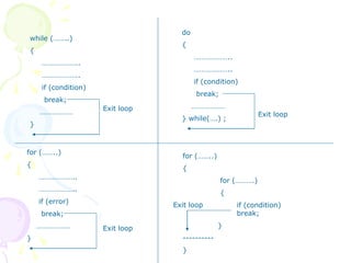 for (……..)
{
for (……….)
{
if (condition)
break;
}
----------
}
while (……..)
{
………………..
………………..
if (condition)
break;
………………
}
do
{
………………..
………………..
if (condition)
break;
………………
} while(….) ;
for (……..)
{
………………..
………………..
if (error)
break;
………………
}
Exit loop
Exit loop
Exit loop
Exit loop
 