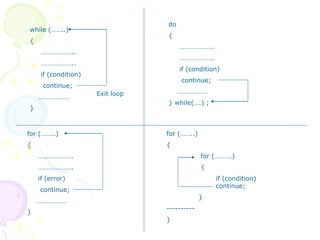 for (……..)
{
for (……….)
{
if (condition)
continue;
}
----------
}
while (……..)
{
………………..
………………..
if (condition)
continue;
………………
}
do
{
………………..
………………..
if (condition)
continue;
………………
} while(….) ;
for (……..)
{
………………..
………………..
if (error)
continue;
………………
}
Exit loop
 