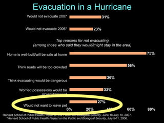 Evacuation in a Hurricane
Would not evacuate 2007
Would not evacuate 2006*

31%
23%

Top reasons for not evacuating
(among those who said they would/might stay in the area)
75%

Home is well-built/will be safe at home

56%

Think roads will be too crowded

36%

Think evacuating would be dangerous

33%

Worried possessions would be
stolen/damaged
Would not want to leave pet

0%

27%
20%

40%

60%

Harvard School of Public Health Project on the Public and Biological Security, June 18-July 10, 2007.
*Harvard School of Public Health Project on the Public and Biological Security, July 5-11, 2006.

80%

 