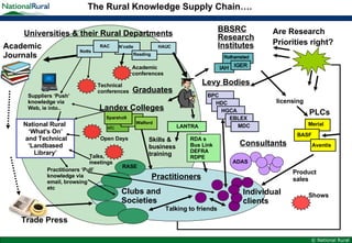 Practitioners BBSRC Research Institutes Are Research  Priorities right? Consultants Individual clients Clubs and Societies Landex Colleges Academic Journals Trade Press Product sales licensing The Rural Knowledge Supply Chain…. Academic conferences Open Days Shows Talks, meetings Technical  conferences Skills & business training Graduates RDA s Bus Link DEFRA RDPE Talking to friends Suppliers ‘Push’ knowledge via Web, ie into.. Practitioners ‘Pull’ knowledge via email, browsing etc National Rural  ‘What's On’ and Technical ‘Landbased Library’ Universities & their Rural Departments LANTRA Levy Bodies EBLEX MDC HGCA HDC BPC PLCs ADAS RASE RAC HAUC N’cstle Reading Notts Sparsholt Walford Aventis BASF Merial etc 