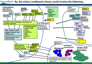 BBSRC Research Institutes Landex Colleges e.g.…. So, the online Landbased Library could involve the following… RDA s  Bus Link RDPE ‘Sainsbury’ DEFRA The  online 'Land-based Library' and ‘What's On’ Universities & their Rural Departments Levy Bodies Individual practitioners Creation of new materials, or provision of existing materials Technical team runs online facility Possible editorial subject leads: Crops Livestock Environment Health Policy Business etc Clubs and Societies Students Additional funding? Syndicated to University and Landex websites Other information suppliers Users Practitioners and students ‘pull’  knowledge via browsing , email alerts etc Walford Duchy Sparsholt RAC Harper Writtle NTU Reading Hadlow KM Bishop Moulton An ‘Information Alliance‘ of contributing organisations FWAG Natural England JISC MLC HDC MDC HGCA BPC PLCs 