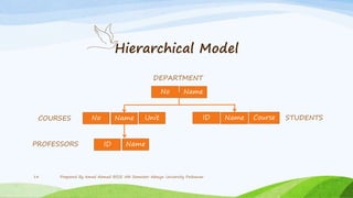 PROFESSORS
No Name
ID Name CourseNo Name Unit
ID Name
DEPARTMENT
COURSES STUDENTS
Hierarchical Model
Prepared By Amad Ahmad BSSE 5th Semester Abasyn University Peshawar14
 