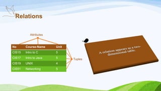 Relations
No Course-Name Unit
CIS15 Intro to C 5
CIS17 Intro to Java 5
CIS19 UNIX 4
CIS51 Networking 5
Attributes
Tuples
 